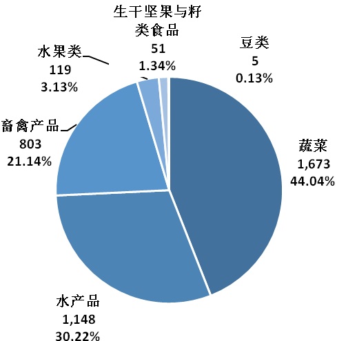 问题集中在这些方面!2020年食用农产品市场监管部门抽检不合格情况权威统计!