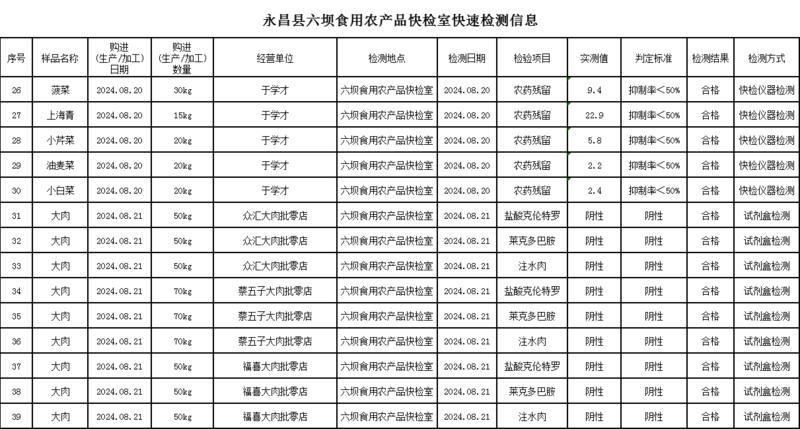 永昌县市场监督管理局食用农产品快检室快速检测信息公示(2024年8月21日)